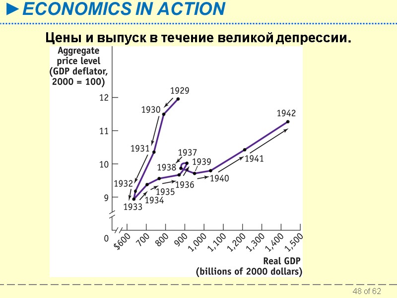 Цены и выпуск в течение великой депрессии.